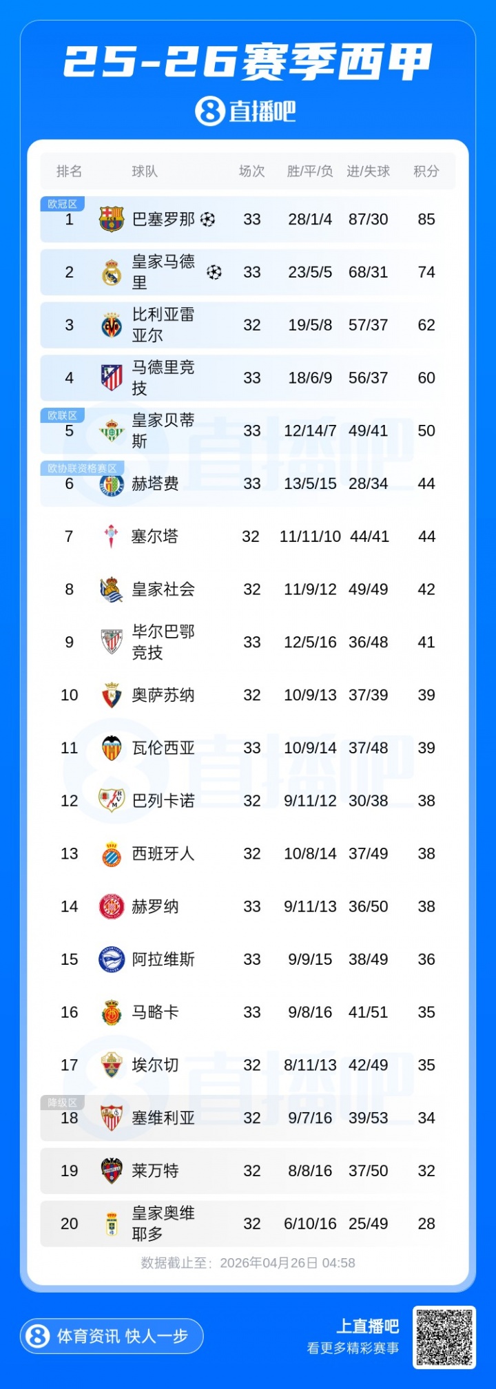 爭冠血路：阿森納絕殺紐卡重回榜首，曼城連續(xù)四年進足總杯決賽