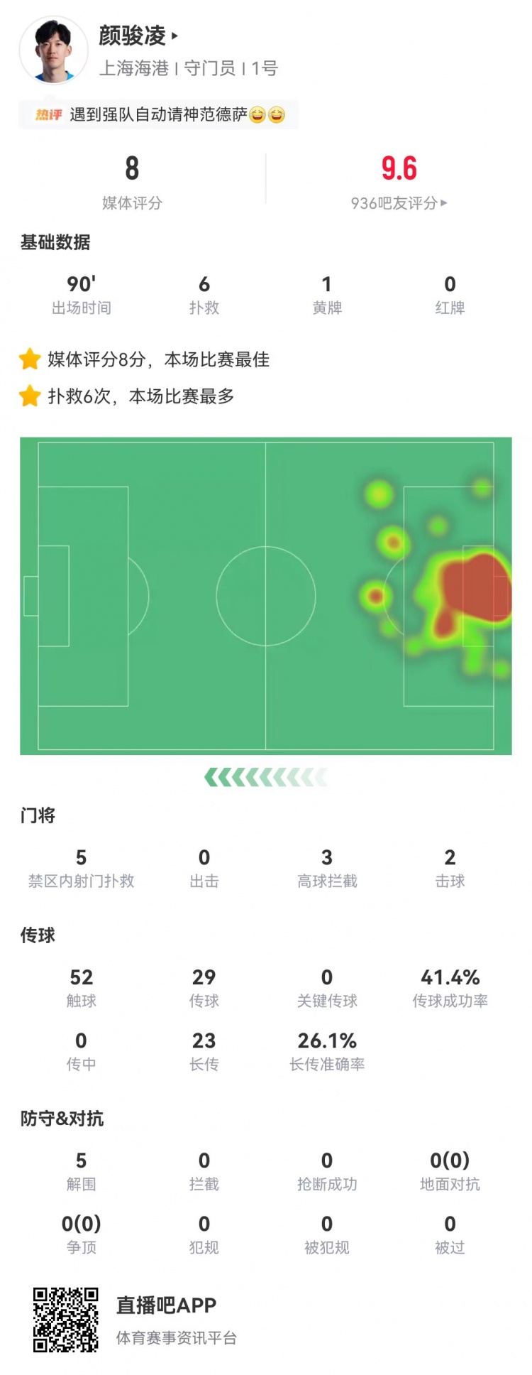 顏駿凌6次撲救5次禁區(qū)救險(xiǎn)，海港客場零封蓉城