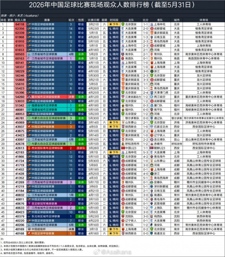 大連英博主場場均60970人，超越利物浦阿森納，半程中超上座破3萬大關(guān)